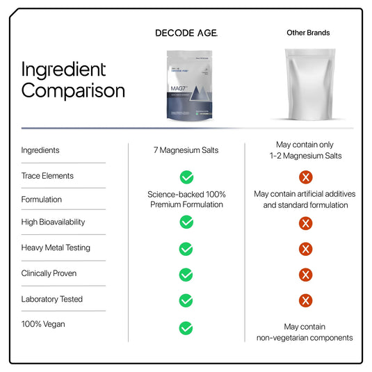 Mag7™ Powder | Seven Magnesium Complex Powder| 10g, 28 servings