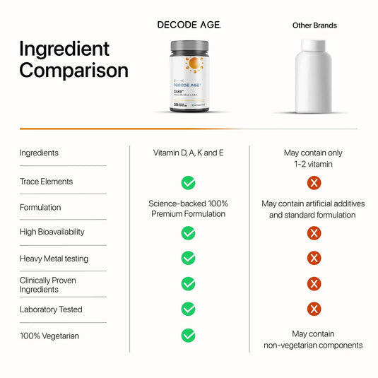 DAKE® | DA¹ Foundational Multivitamin Blend - Decode Age