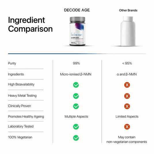 β- NMN | Beta-Nicotinamide Mononucleotide | 500mg - Decode Age