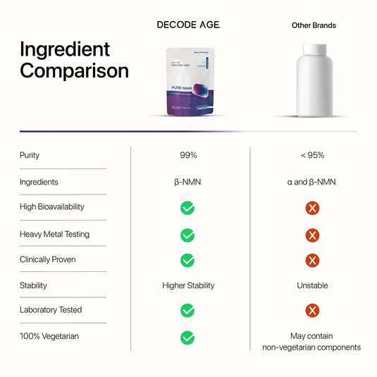 Pure NMN |Βeta Nicotinamide Mononucleotide, 14 Grams, 46 Servings - Decode Age