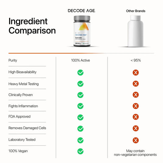 Quercetin Dihydrate |Sophora Japonica L. Extract - Decode Age